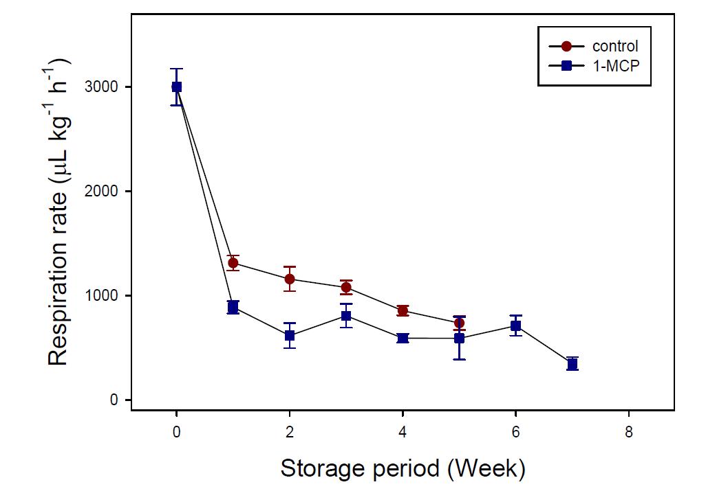 Change of respiration rate of Chinese cabbage cultivated in summer season.