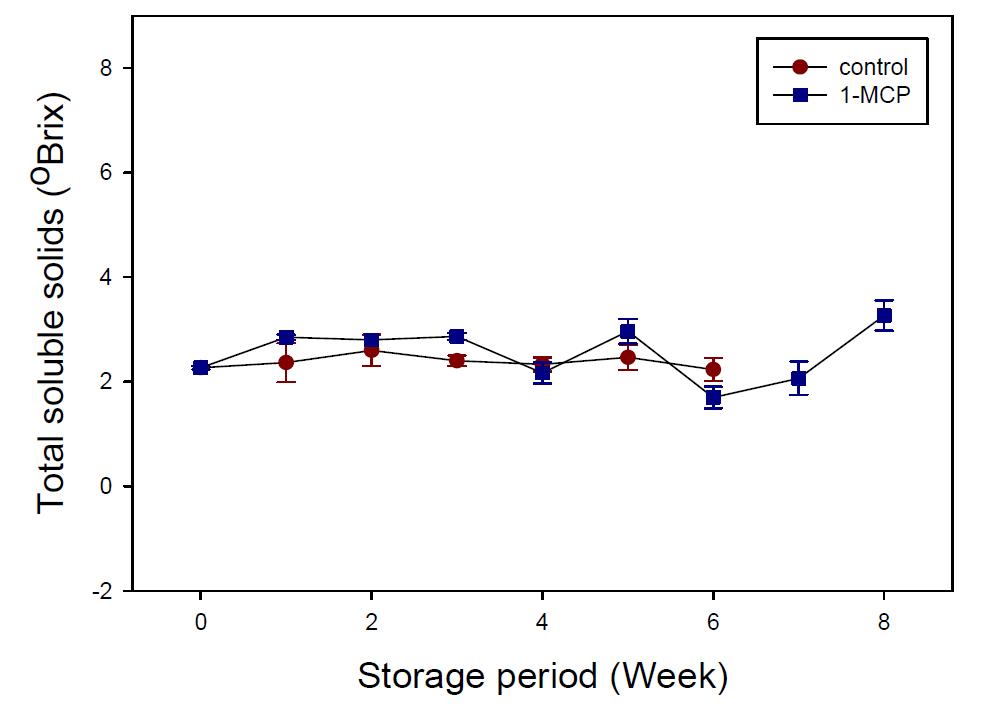 Change of total soluble solid content of Chinese cabbage cultivated in summer season.