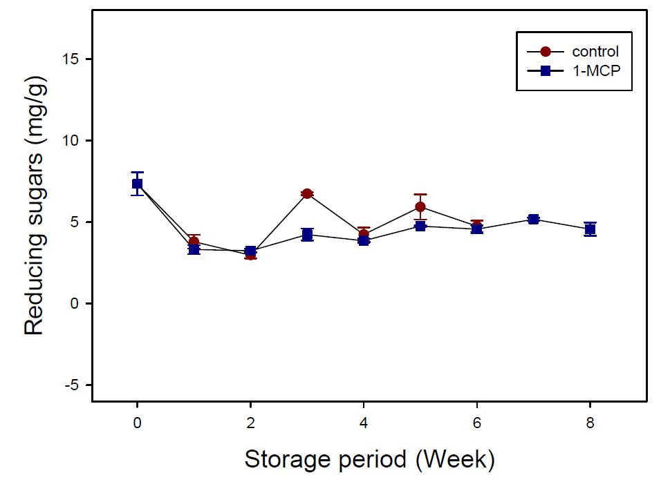 Change of reducing sugar content of Chinese cabbage cultivated in summer season.