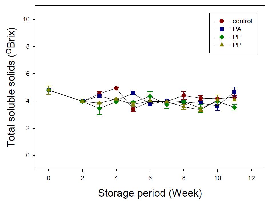 Change of total soluble solid content of Chinese cabbage cultivated in winter season.