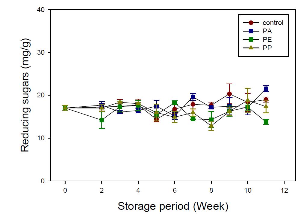 Change of reducing sugar content of Chinese cabbage cultivated in winter season.