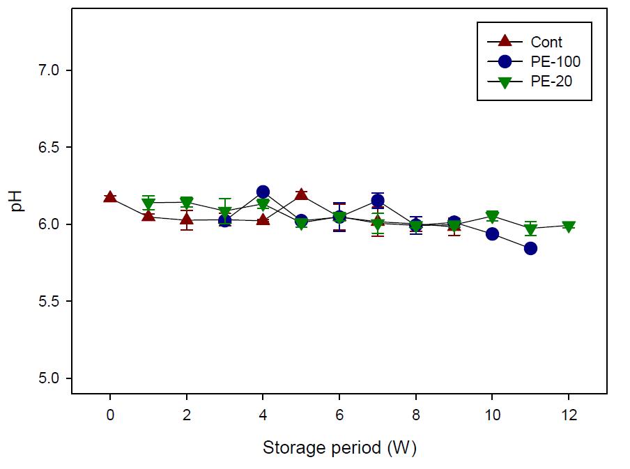 Change of pH of Chinese cabbage covered with PE films (20 and 100 m thickness).