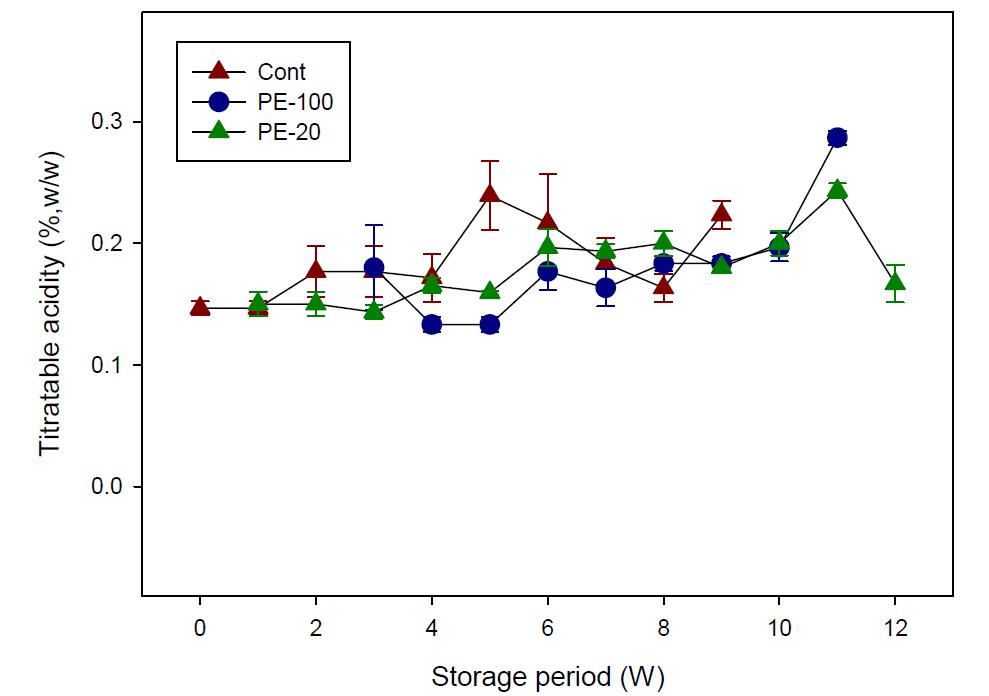 Change of titratable acidity of Chinese cabbage covered with PE films (20 and 100 m thickness).