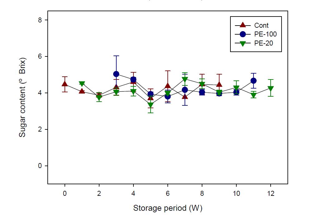Change of sugar content of Chinese cabbage covered with PE films (20 and 100 m thickness).