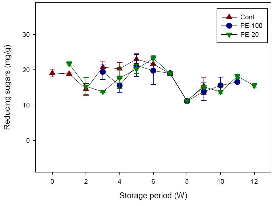 Change of reducing sugars of Chinese cabbage covered with PE films (20 and 100 m thickness).