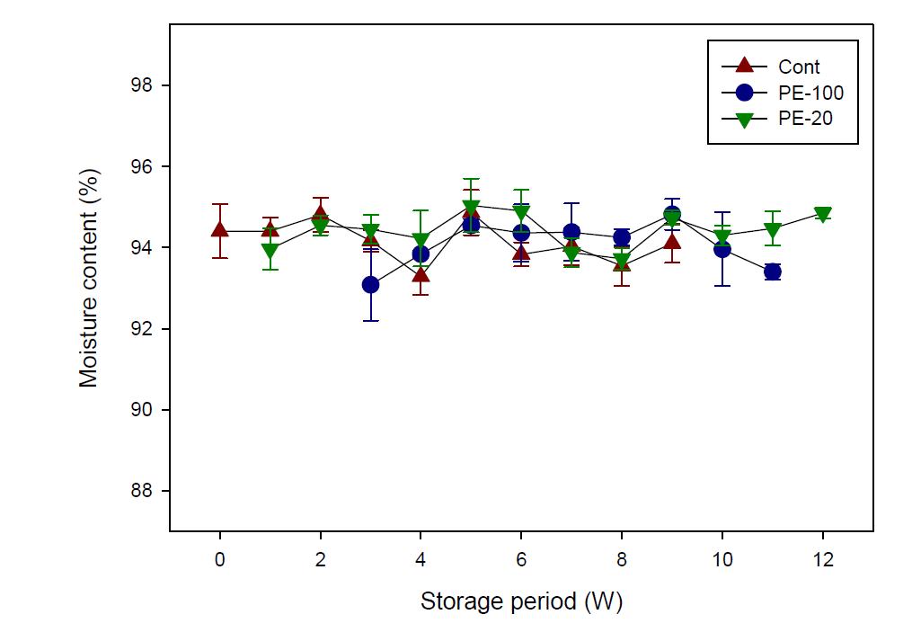 Change of moisture content of Chinese cabbage covered with PE films (20 and 100 m thickness).