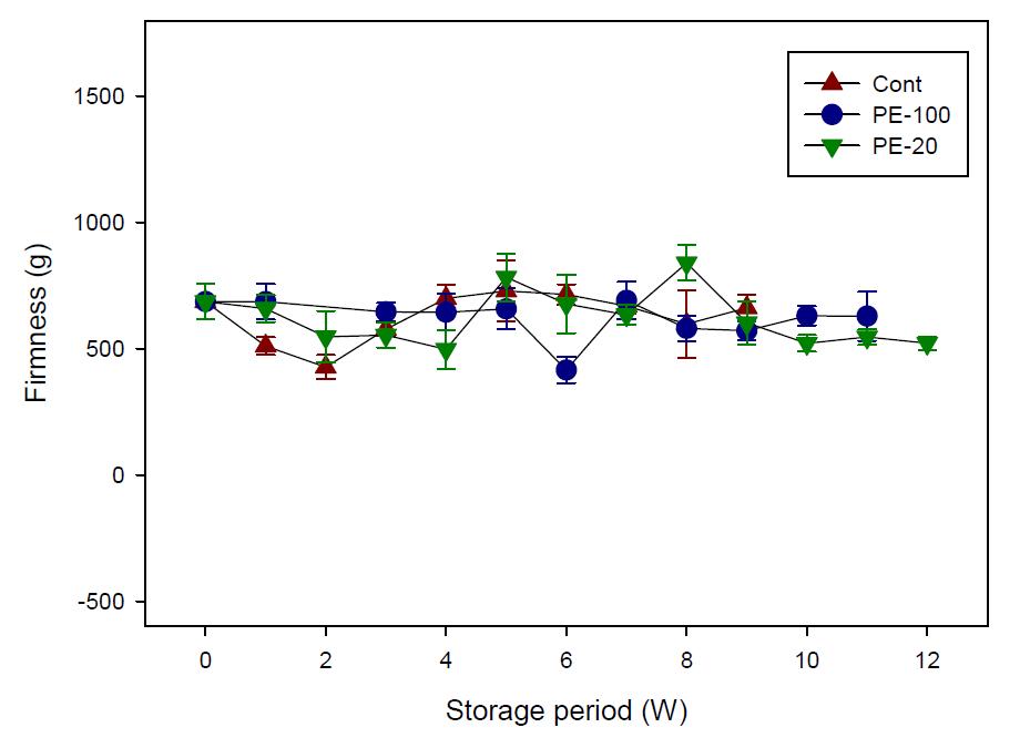 Change of firmness of Chinese cabbage covered with PE films (20 and 100 m thickness).