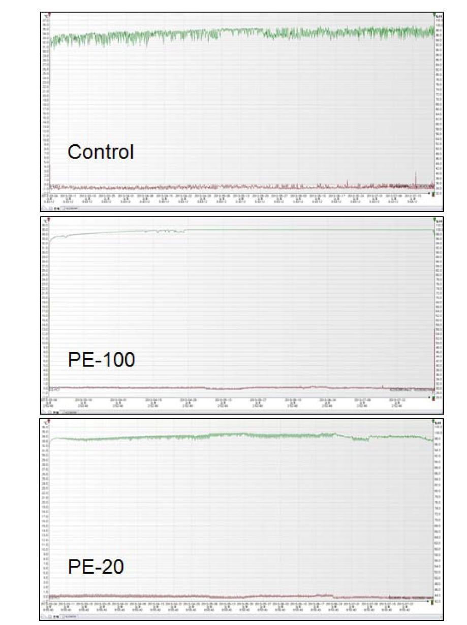 Monitoring of temperature and relative humidity depending on film types during storage of Chinese cabbage.