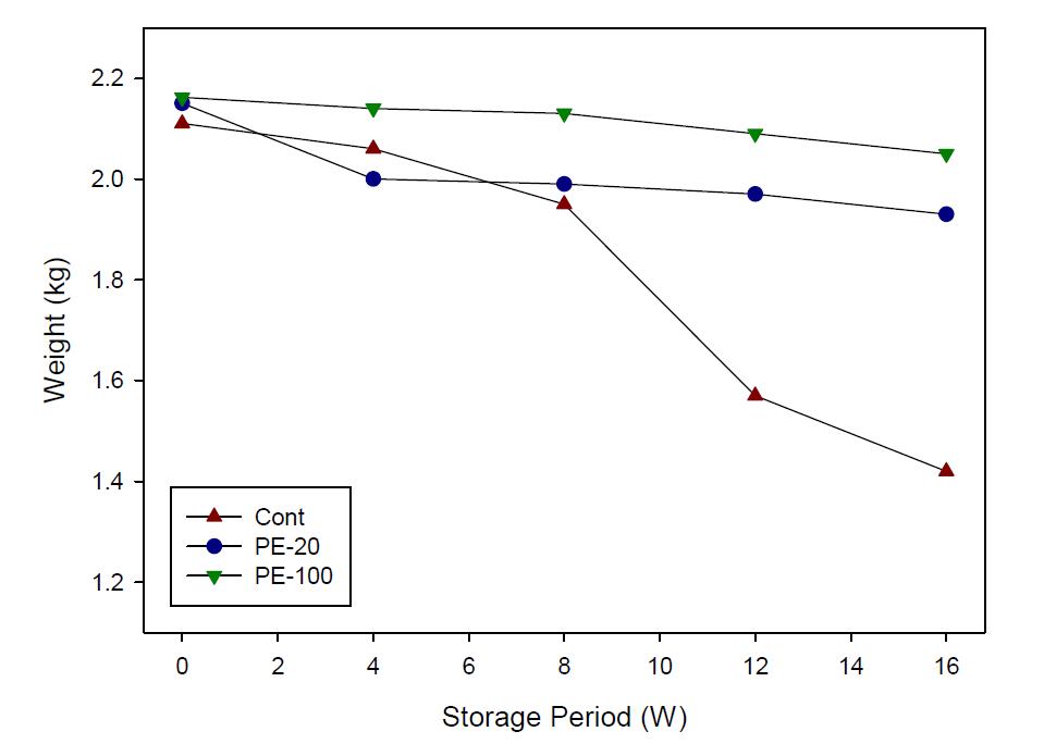 Change of weight of Chinese cabbage covered with PE films (20 and 100 m thickness).