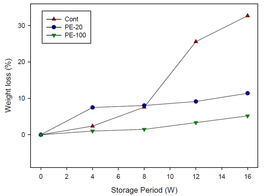 Change of weight loss of Chinese cabbage covered with PE films (20 and 100 m thickness).