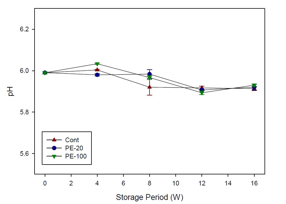 Change of pH of Chinese cabbage covered with PE films (20 and 100 m thickness).