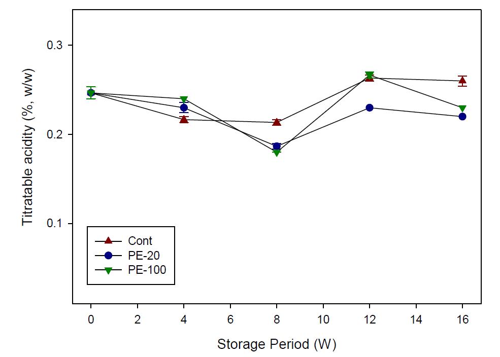 Change of titratable acidity of Chinese cabbage covered with PE films (20 and 100 m thickness).