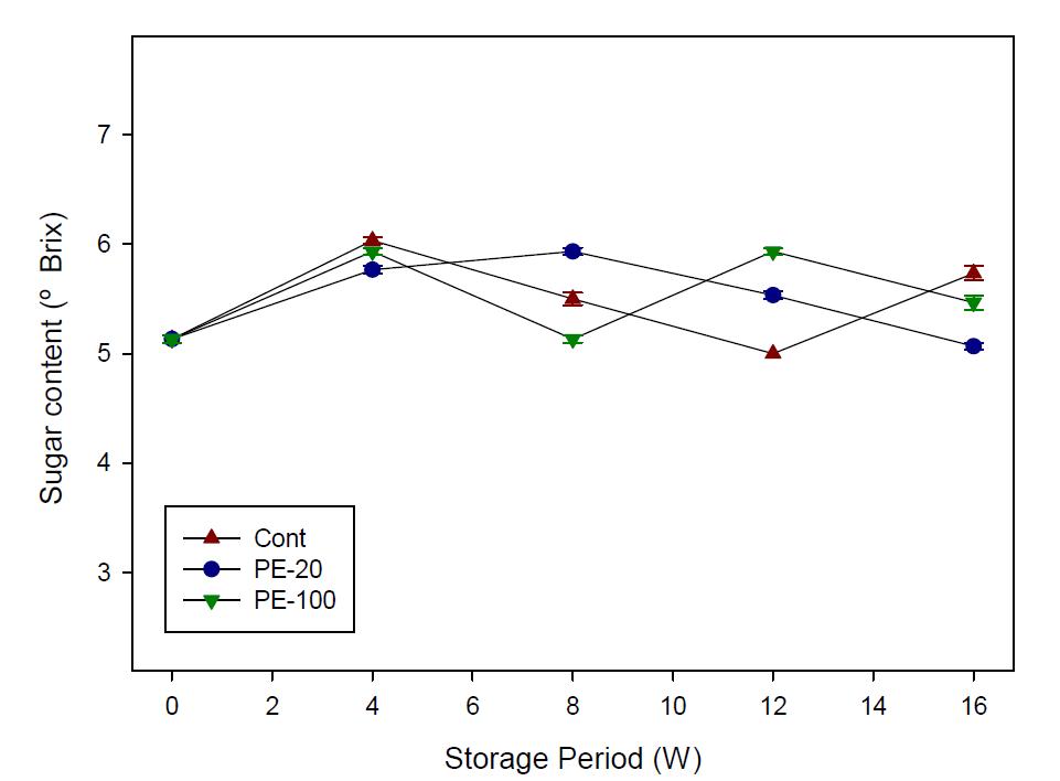 Change of sugar content of Chinese cabbage covered with PE films (20 and 100 m thickness).