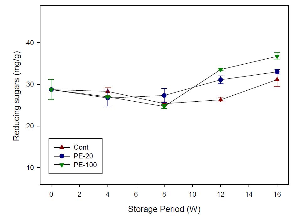 Change of reducing sugar of Chinese cabbage covered with PE films (20 and 100 m thickness).