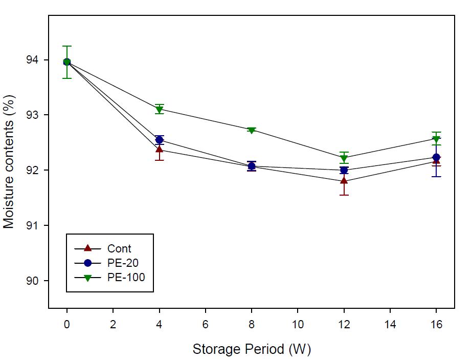 Change of moisture content of Chinese cabbage covered with PE films (20 and 100 m thickness).