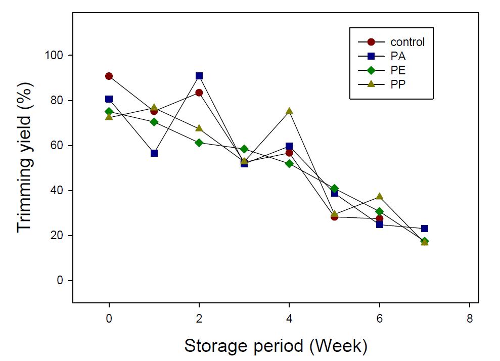 Trimming yield of Chinese cabbage stored with PA, PE, and PE films.