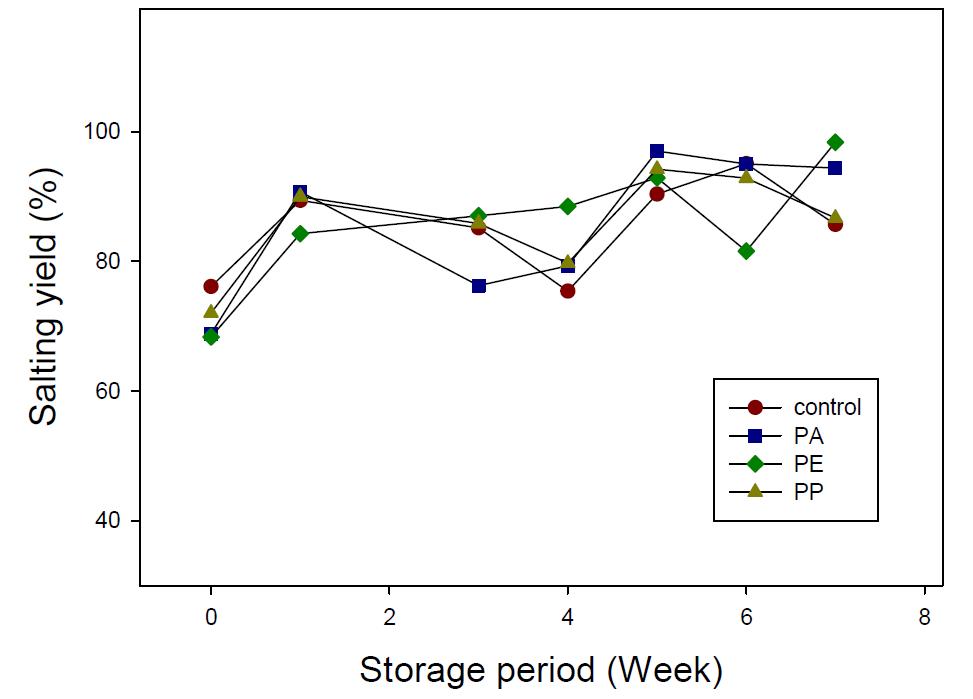 Salting yield of Chinese cabbage stored with PA, PE, and PE films.