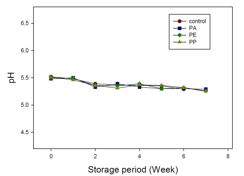 Change of pH of Chinese cabbage stored with PA, PE, and PE films.