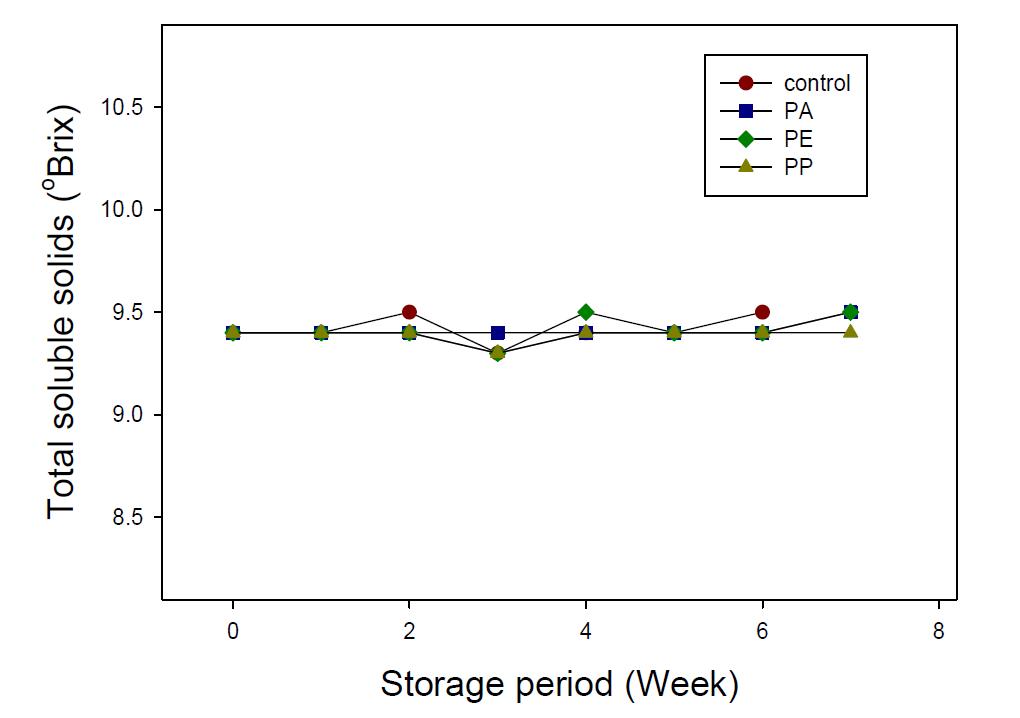 Change of total soluble solid content of Chinese cabbage stored with PA, PE, and PE films.