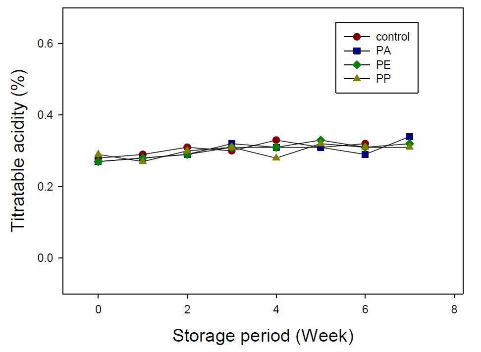 Change of titratable acidity of Chinese cabbage stored with PA, PE, and PE films.