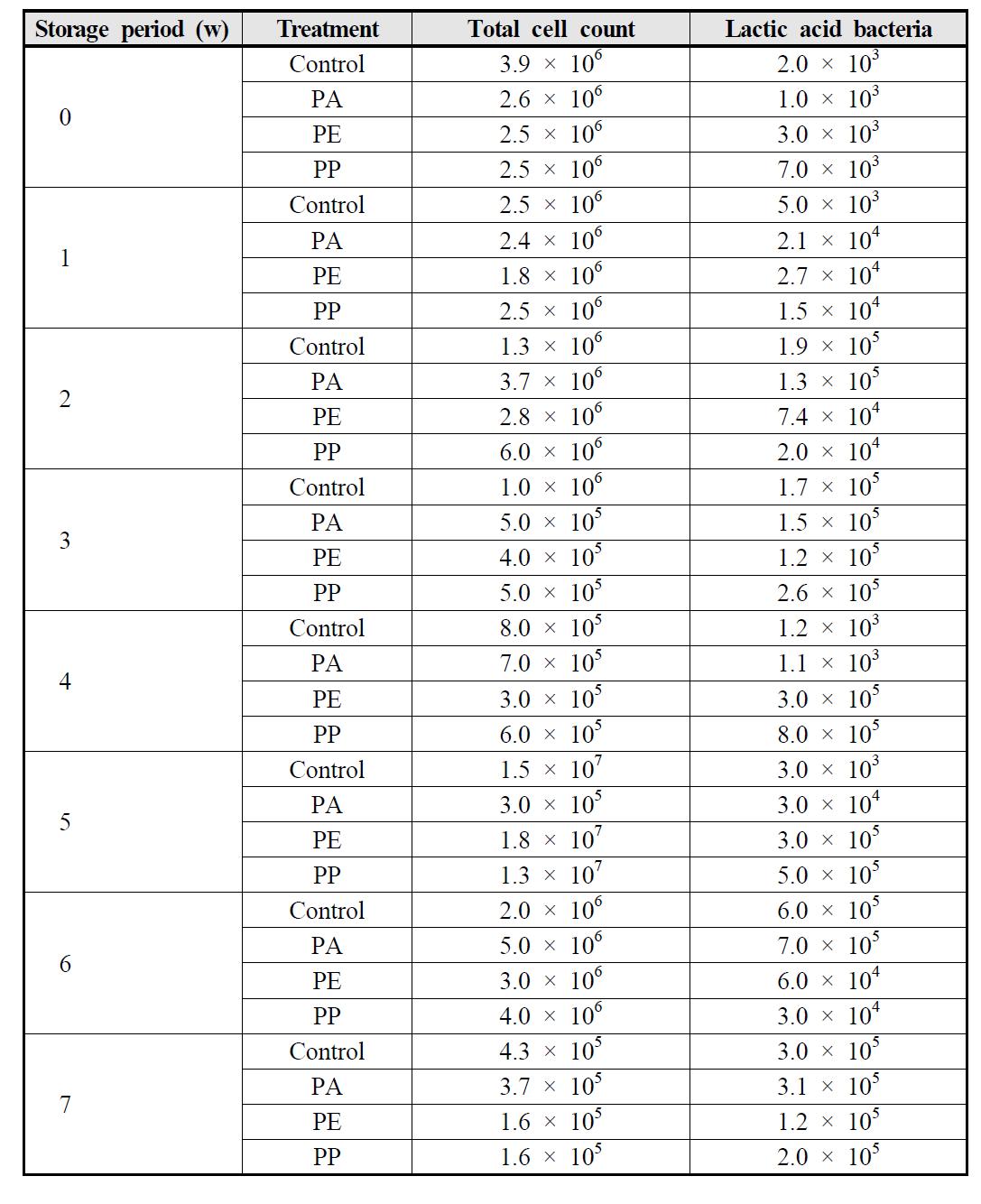 Comparison of microbiological properties of Kimchi manufactured with Chinese cabbage stored with PA, PE, and PP films