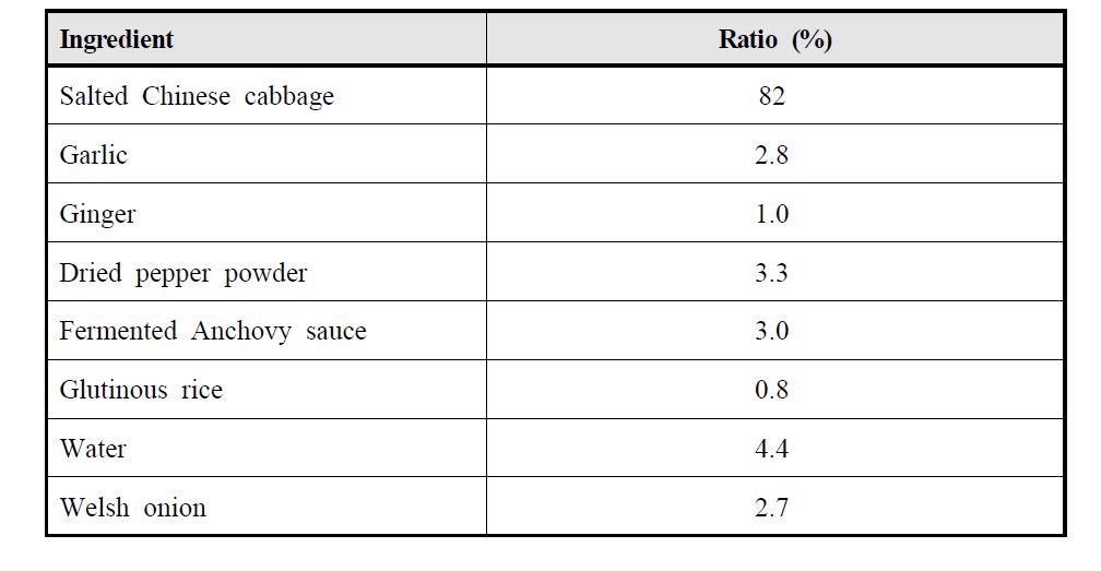 Recipe for Kimchi manufacturing