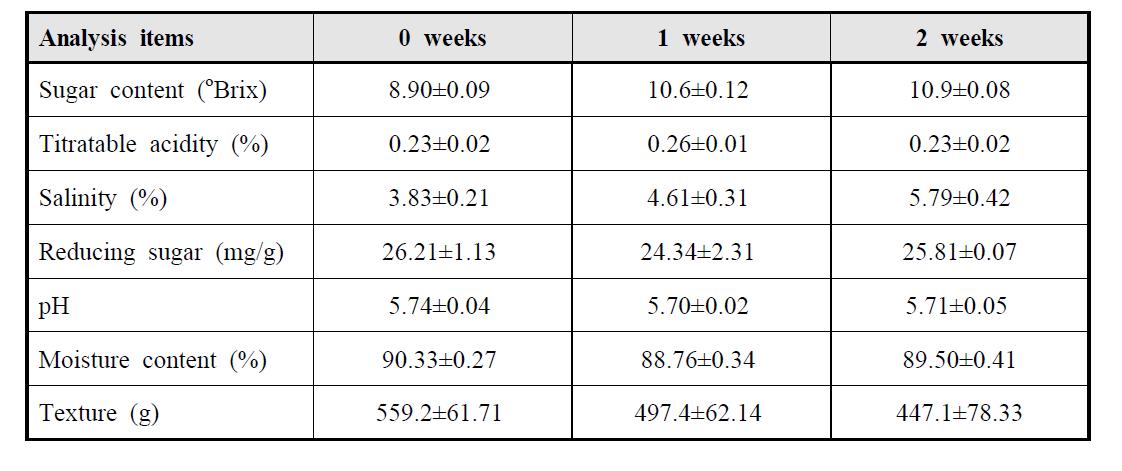 Physicochemical properties of salted Chinese cabbage during storage for 2 weeks. Chinese cabbage was stored at 0oC for 9 weeks prior to salting.