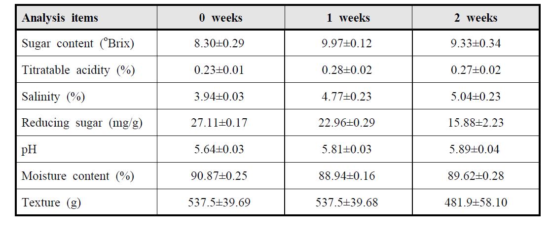 Physicochemical properties of salted Chinese cabbage during storage for 2 weeks. Chinese cabbage was stored at 0oC for 10 weeks prior to salting.