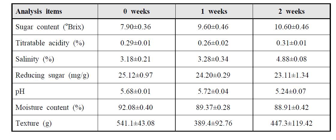 Physicochemical properties of salted Chinese cabbage during storage for 2 weeks. Chinese cabbage was stored at 0oC for 11 weeks prior to salting.