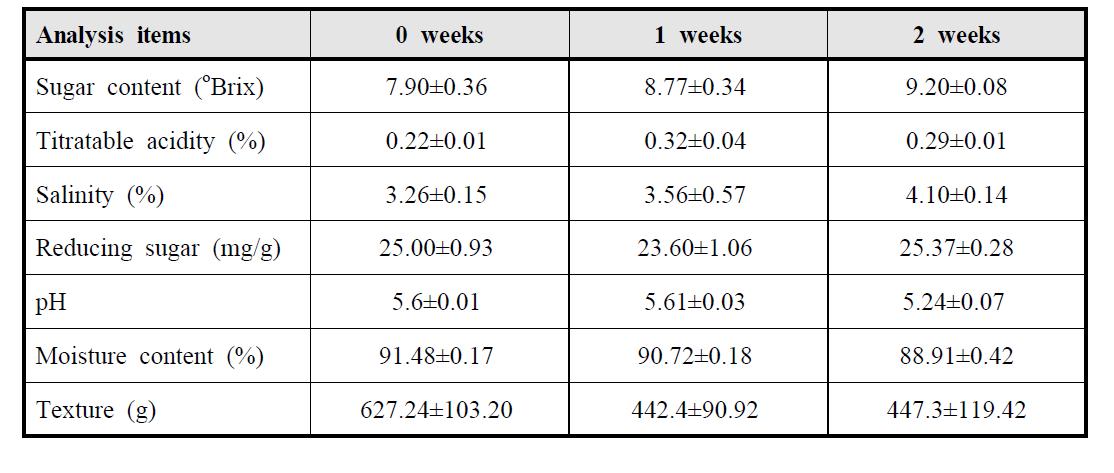 Physicochemical properties of salted Chinese cabbage during storage for 2 weeks. Chinese cabbage was stored at 0oC for 12 weeks prior to salting.