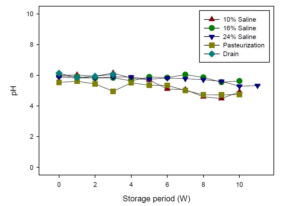 Change of pH of salted Chinese cabbage with 10, 16, and 24% of saline for 16 h and pasteurization treatment during storage.