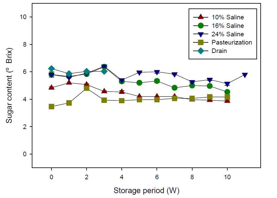 Change of sugar content of salted Chinese cabbage with 10, 16, and 24% of saline for 16 h and pasteurization treatment during storage.