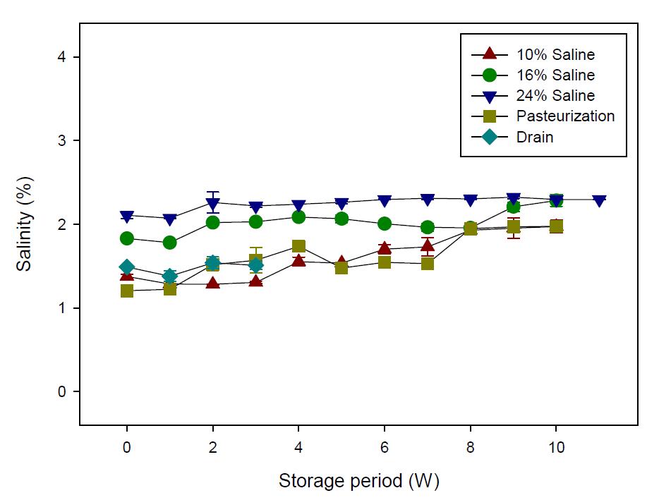 Change of salinity of salted Chinese cabbage with 10, 16, and 24% of saline for 16 h and pasteurization treatment during storage.