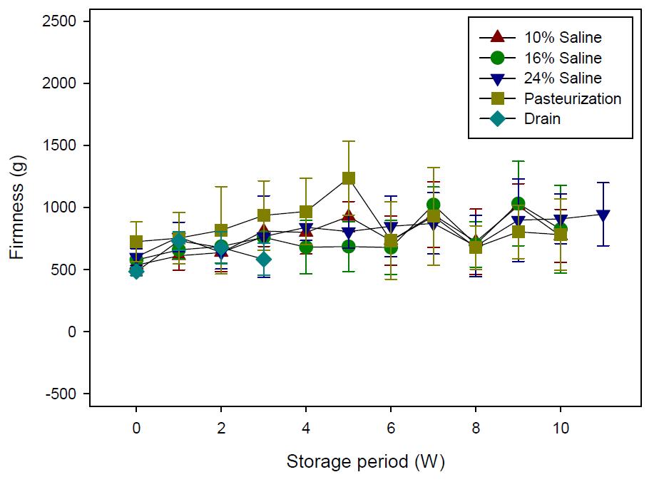 Change of firmness of salted Chinese cabbage with 10, 16, and 24% of saline for 16 h and pasteurization treatment during storage.