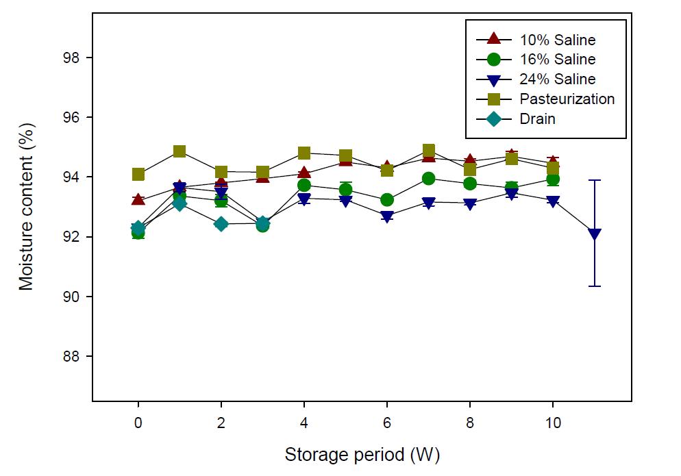 Change of moisture content of salted Chinese cabbage with 10, 16, and 24% of saline for 16 h and pasteurization treatment during storage.