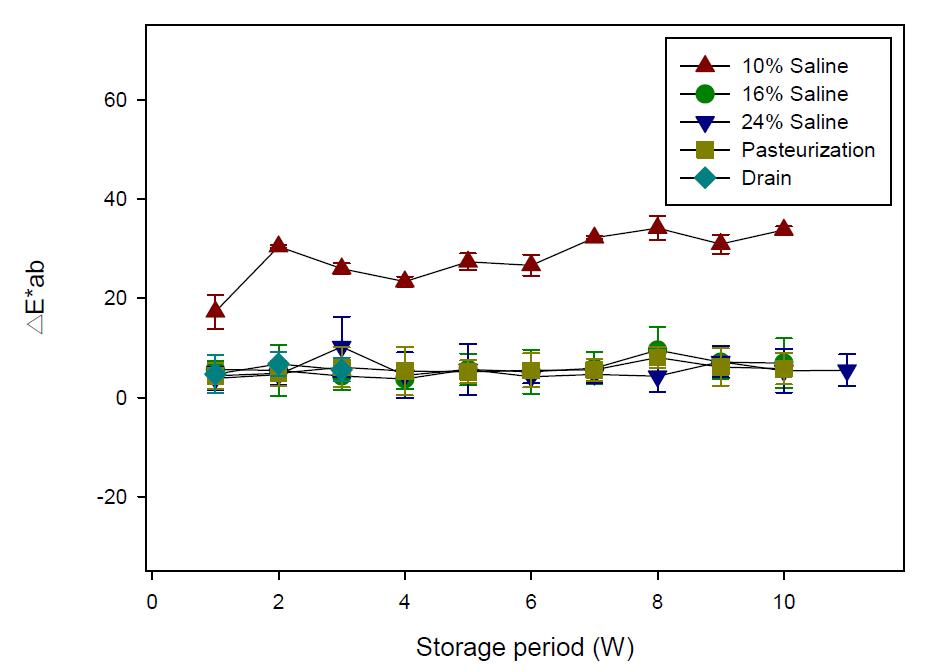 Change of color of salted Chinese cabbage with 10, 16, and 24% of saline for 16 h and pasteurization treatment during storage.