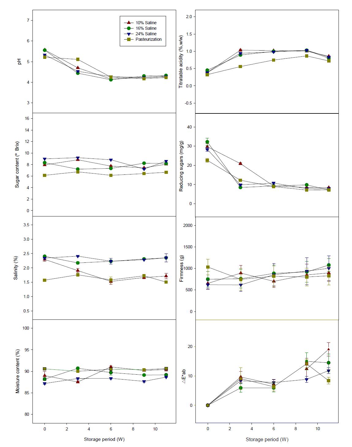 Change of physicochemical properties of Kimchi produced with salted Chinese cabbage with 10, 16, and 24% of saline for 16 h and pasteurization treatment.