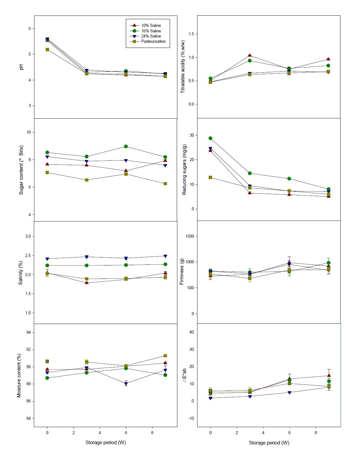 Change of physicochemical properties of Kimchi produced with salted Chinese cabbage with 10, 16, and 24% of saline for 16 h and pasteurization treatment, then stored for 3 weeks.