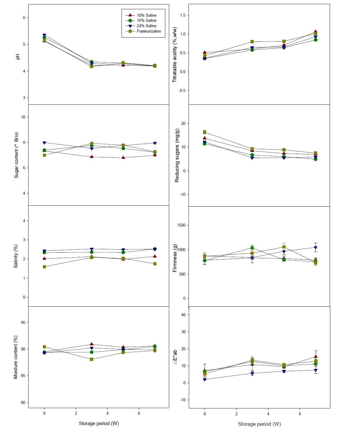 Change of physicochemical properties of Kimchi produced with salted Chinese cabbage with 10, 16, and 24% of saline for 16 h and pasteurization treatment, then stored for 6 weeks.