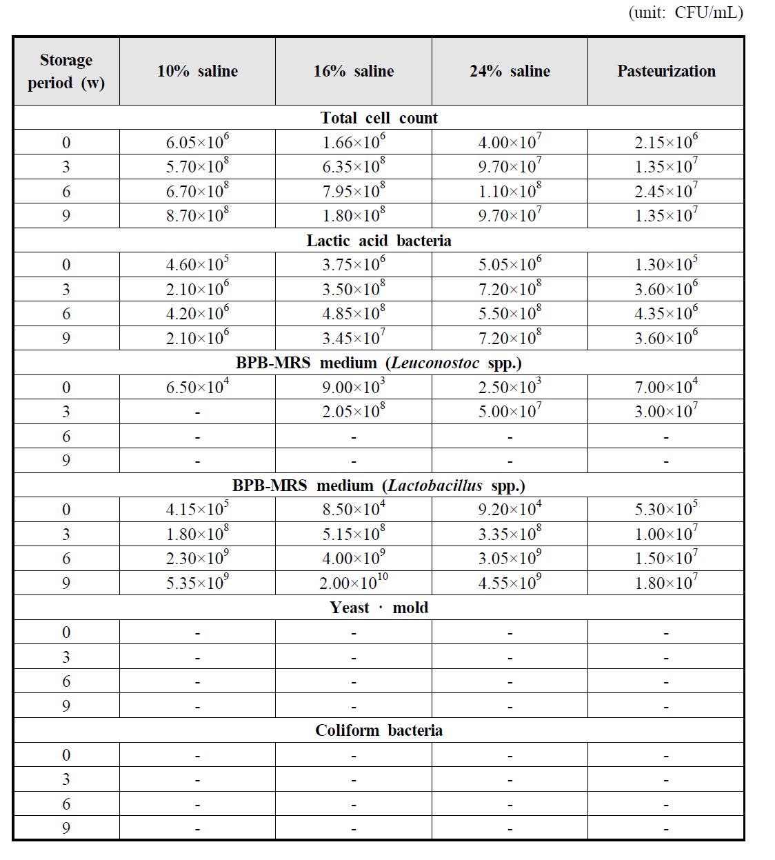 Change of physicochemical properties of Kimchi produced with salted Chinese cabbage with 10, 16, and 24% of saline for 16 h and pasteurization treatment, then stored for 3 weeks.