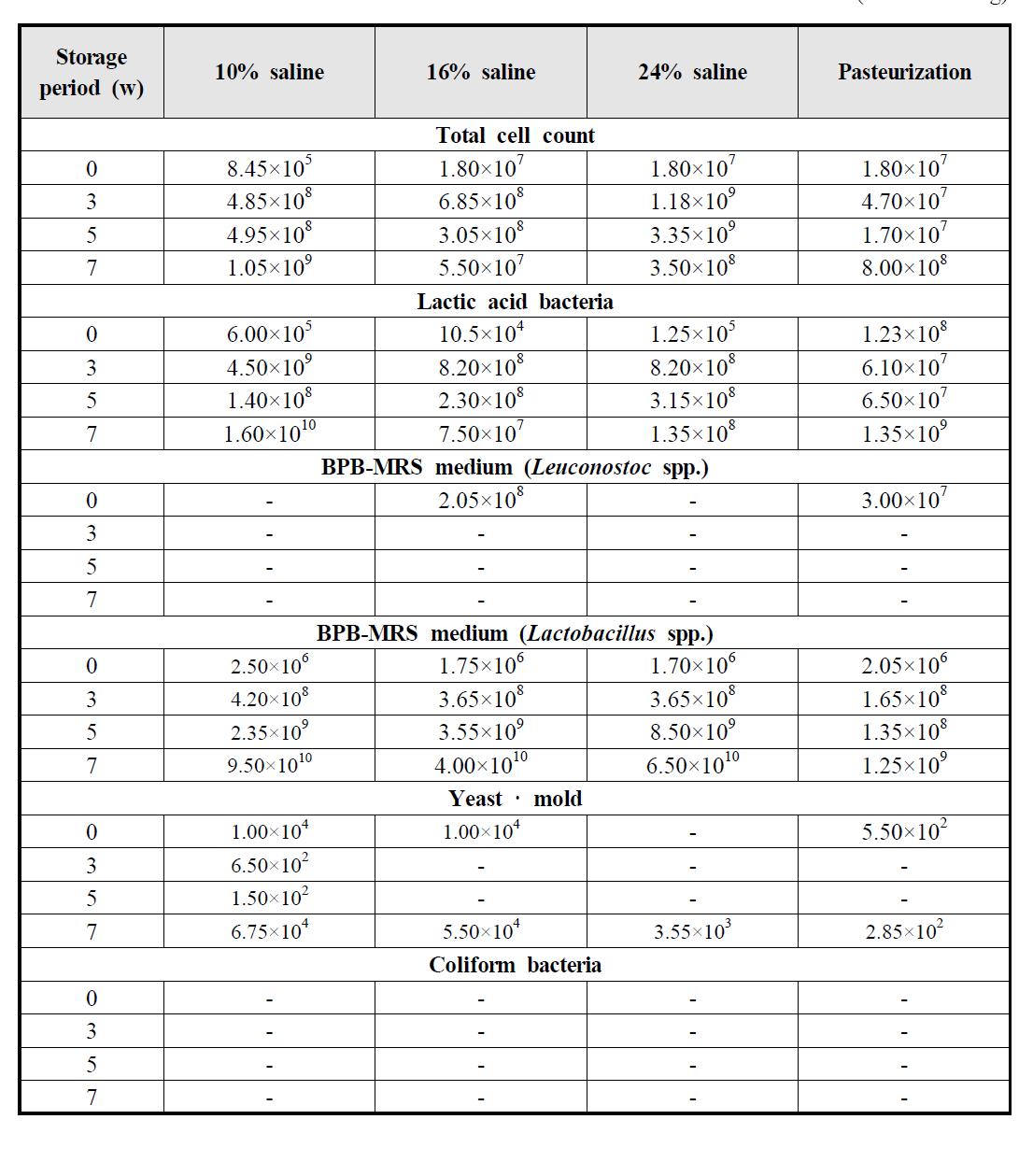 Change of physicochemical properties of Kimchi produced with salted Chinese cabbage with 10, 16, and 24% of saline for 16 h and pasteurization treatment, then stored for 6 weeks.