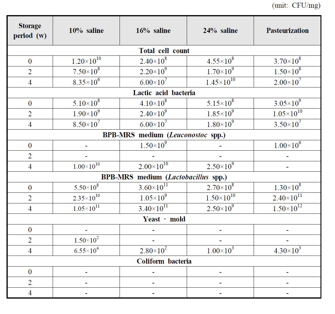 Change of physicochemical properties of Kimchi produced with salted Chinese cabbage with 10, 16, and 24% of saline for 16 h and pasteurization treatment, then stored for 9 weeks.