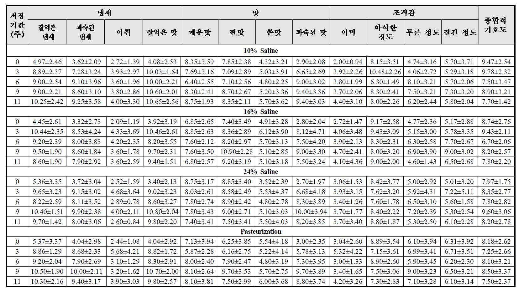 Sensory evaluation of Kimchi produced with salted Chinese cabbage with 10, 16, and 24% of saline for 16 h and pasteurization treatment