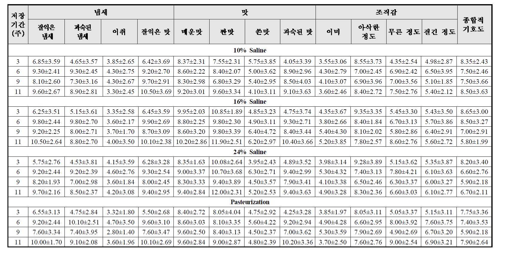 Sensory evaluation of Kimchi produced with salted Chinese cabbage with 10, 16, and 24% of saline for 16 h and pasteurization treatment, then stored for 3 weeks.