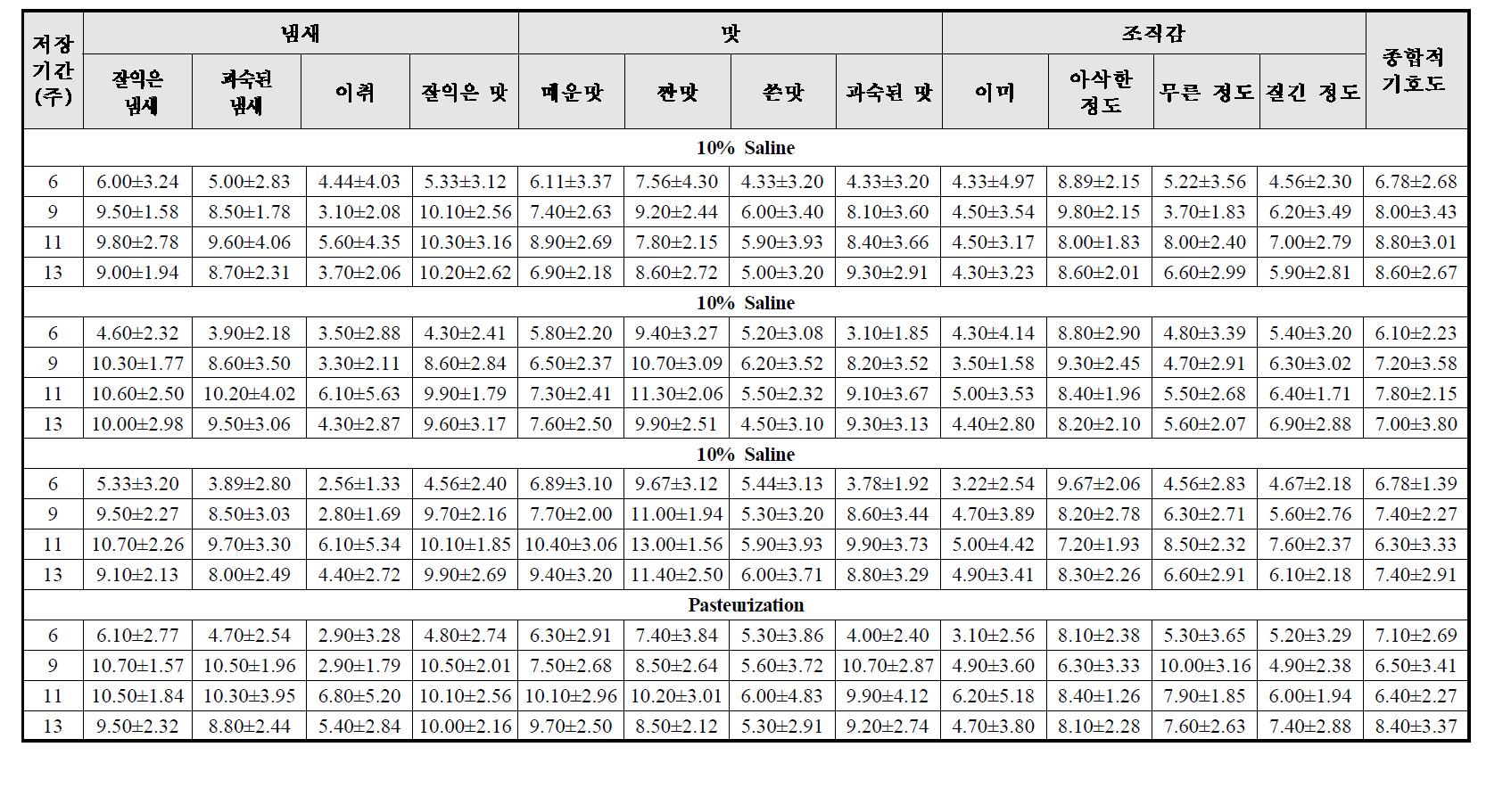 Sensory evaluation of Kimchi produced with salted Chinese cabbage with 10, 16, and 24% of saline for 16 h and pasteurization treatment, then stored for 6 weeks.