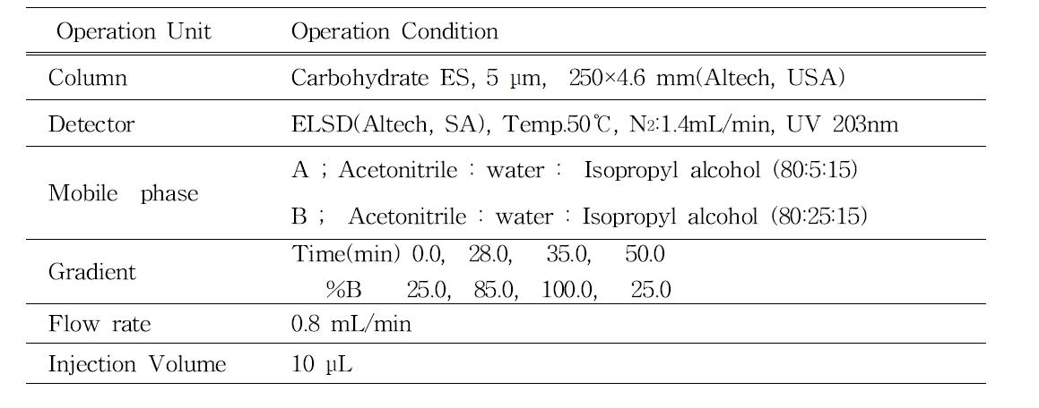 HPLC operation condition for analysing ginsenosides