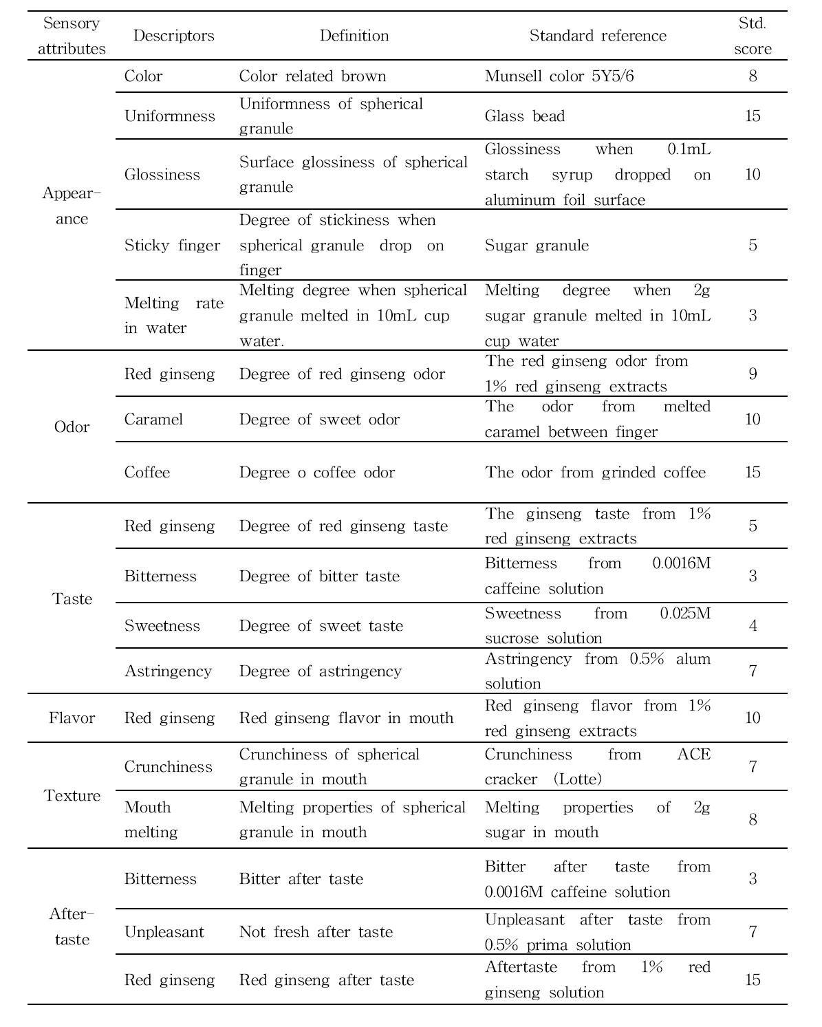 Sensory descriptive analysis of fermented red ginseng concentrate spherical granule coated with various by-products of hydrophobic red ginseng extract