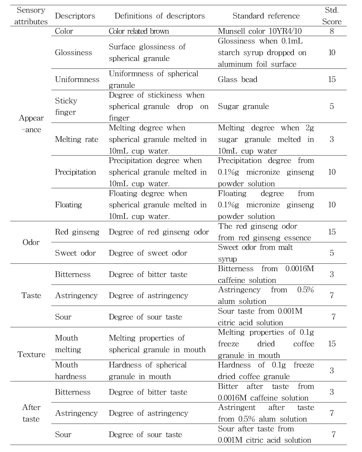 Descriptors, definitions of descriptors and standard reference for sensory descriptive analysis of fermented red ginseng concentrate spherical granule coated with various micronize red ginseng powder