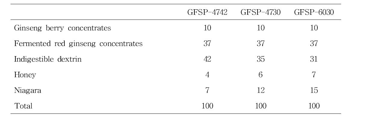 Combination rate of food additives for making ginseng berry concentrates and fermented red ginseng concentrate spherical granule