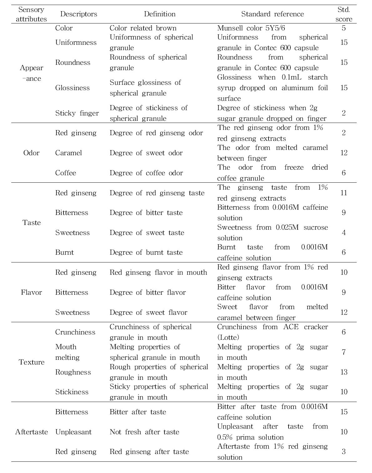 Descriptors, definitions and standard reference for sensory descriptive analysis of mixture spherical granule of ginseng berry and fermented red ginseng concentrates